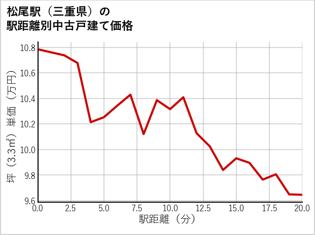 松尾駅（三重県）の徒歩距離別の中古戸建て坪単価