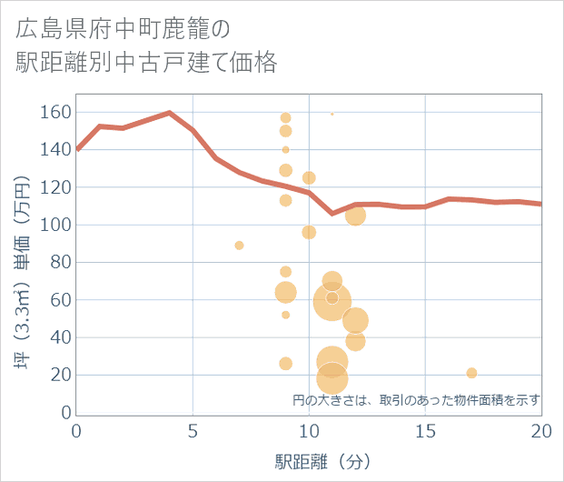 広島県府中町鹿籠の徒歩距離別の中古戸建て坪単価