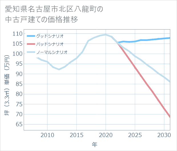 愛知県名古屋市北区八龍町の中古戸建て価格推移