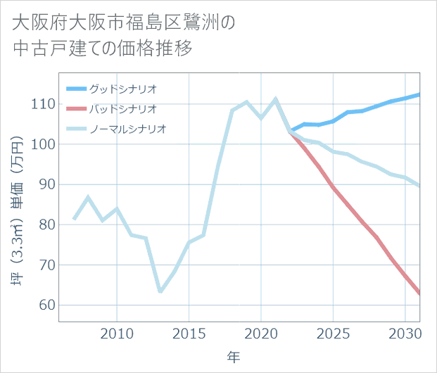 大阪府大阪市福島区鷺洲の中古戸建て価格推移