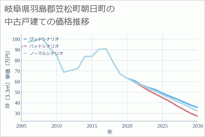 岐阜県羽島郡笠松町朝日町の中古戸建て価格推移