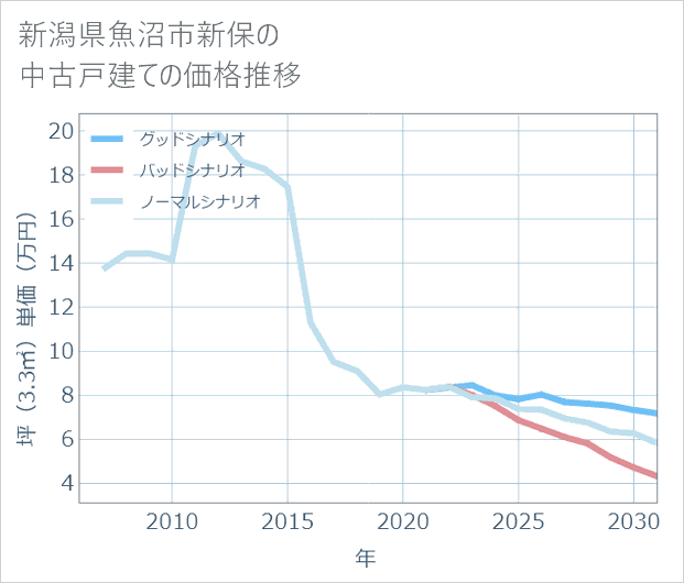 新潟県魚沼市新保の中古戸建て価格推移