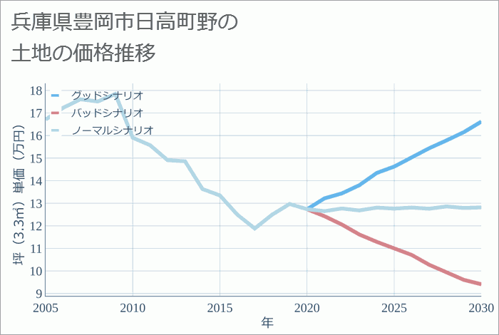 兵庫県豊岡市日高町野の土地価格推移