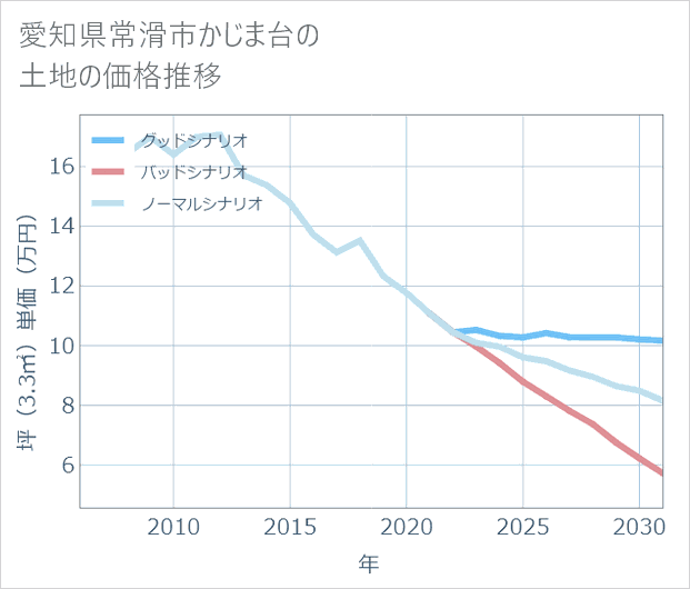 愛知県常滑市かじま台の土地価格推移