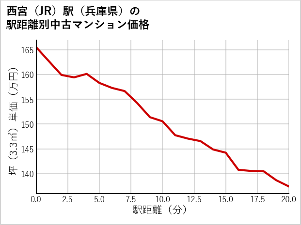 西宮駅（兵庫県）の徒歩距離別の中古マンション坪単価