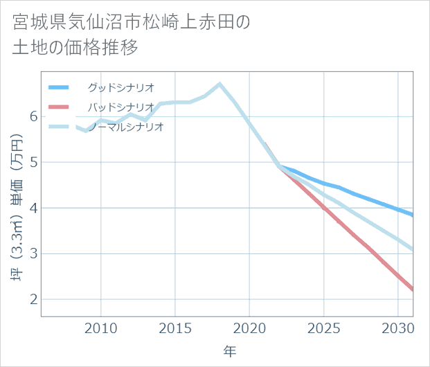 宮城県気仙沼市松崎上赤田の土地価格推移