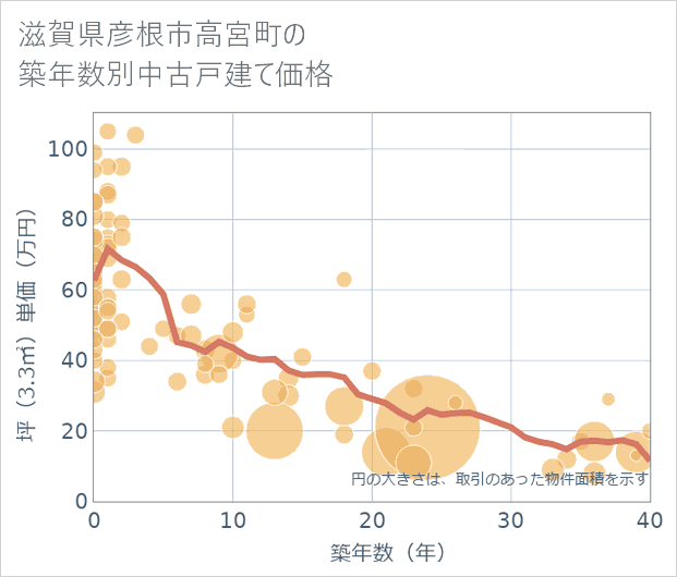 滋賀県彦根市高宮町の築年数別の中古戸建て坪単価