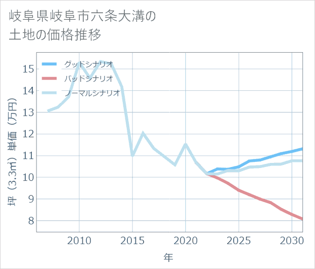岐阜県岐阜市六条大溝の土地価格推移