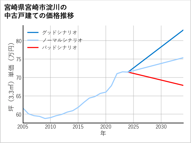 宮崎県宮崎市淀川の中古戸建て価格推移