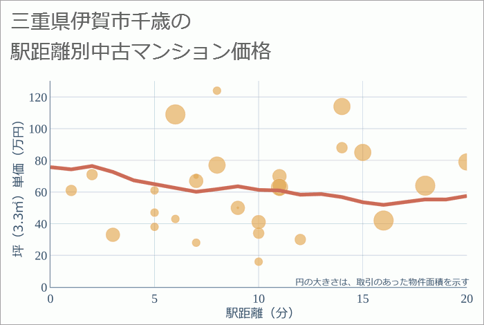 三重県伊賀市千歳の徒歩距離別の中古マンション坪単価