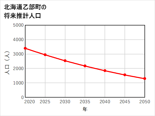 乙部町の将来推計人口