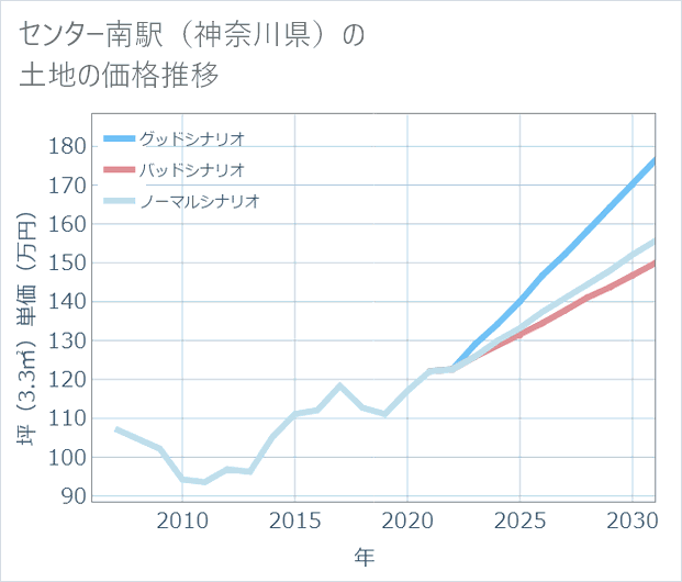 センター南駅(神奈川県)の土地価格推移