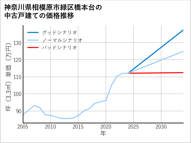 神奈川県相模原市緑区橋本台の中古戸建て価格推移