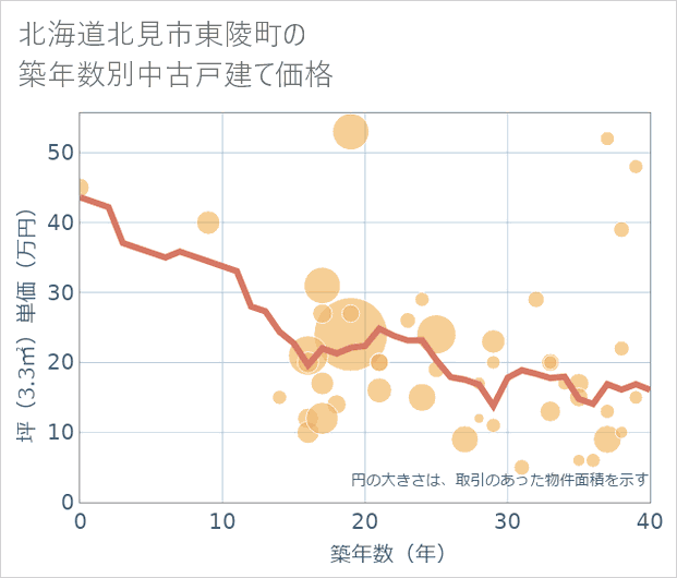 北海道北見市東陵町の築年数別の中古戸建て坪単価