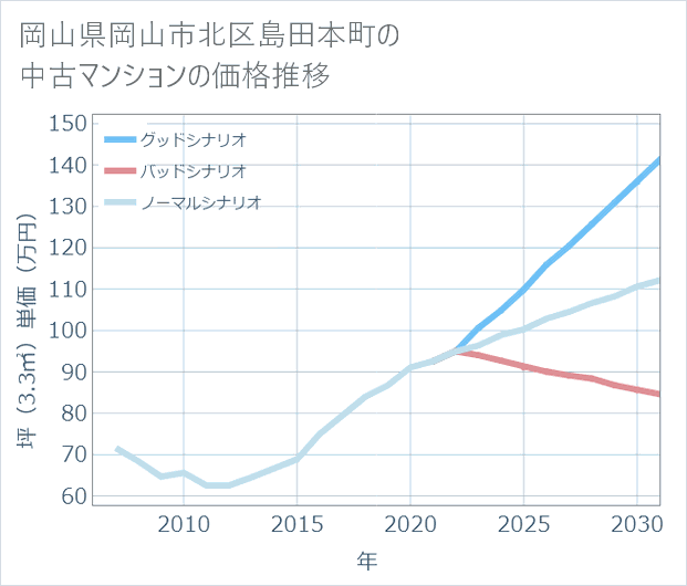 岡山県岡山市北区島田本町の中古マンション価格推移