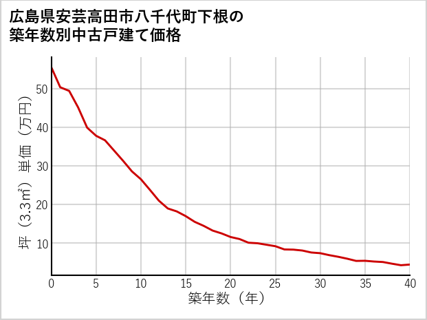 広島県安芸高田市八千代町下根の築年数別の中古戸建て坪単価