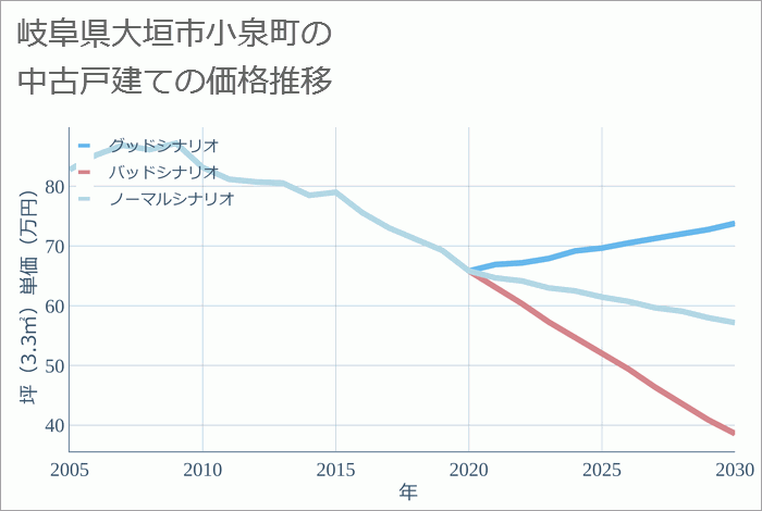 岐阜県大垣市小泉町の中古戸建て価格推移