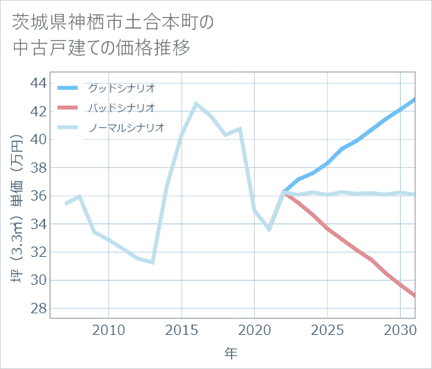 茨城県神栖市土合本町の中古戸建て価格推移