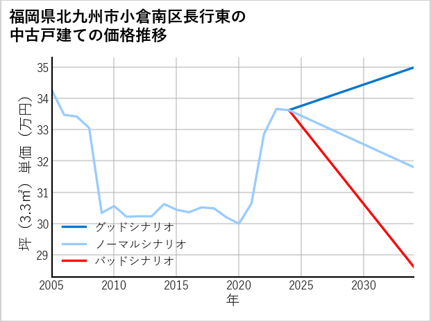 福岡県北九州市小倉南区長行東の中古戸建て価格推移