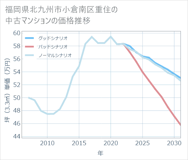 福岡県北九州市小倉南区重住の中古マンション価格推移