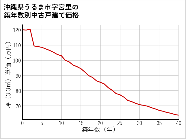 沖縄県うるま市宮里の築年数別の中古戸建て坪単価