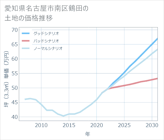 愛知県名古屋市南区鶴田の土地価格推移