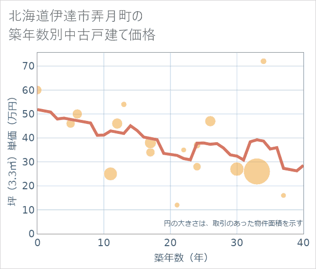 北海道伊達市弄月町の築年数別の中古戸建て坪単価