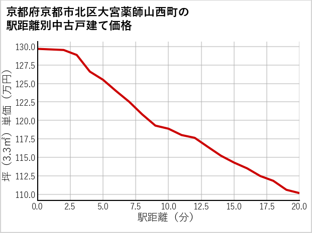 京都府京都市北区大宮薬師山西町の徒歩距離別の中古戸建て坪単価