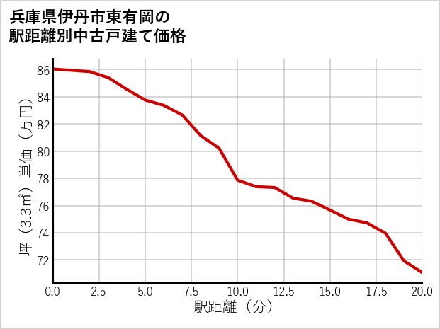 兵庫県伊丹市東有岡の徒歩距離別の中古戸建て坪単価