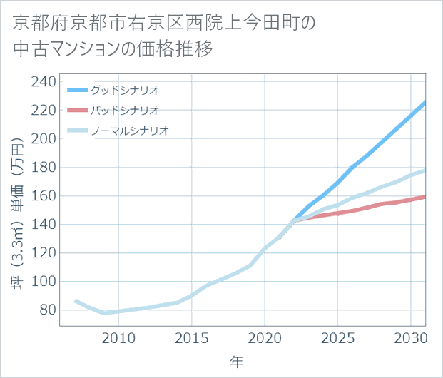京都府京都市右京区西院上今田町の中古マンション価格推移
