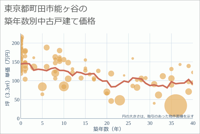 東京都町田市能ヶ谷の築年数別の中古戸建て坪単価