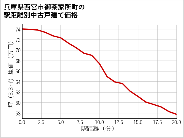 兵庫県西宮市御茶家所町の徒歩距離別の中古戸建て坪単価
