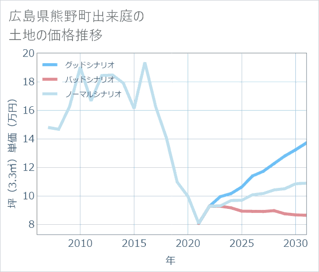 広島県熊野町出来庭の土地価格推移