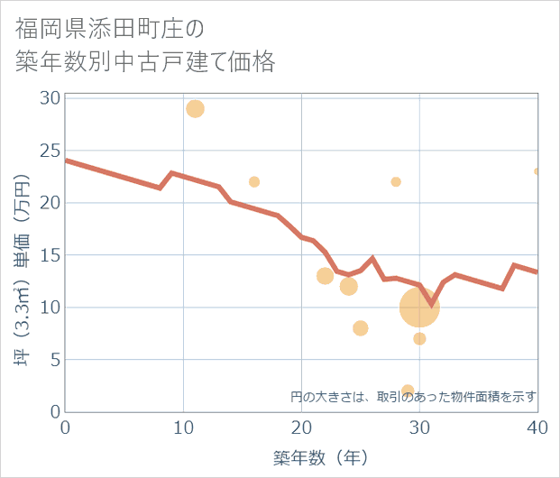 福岡県添田町庄の築年数別の中古戸建て坪単価