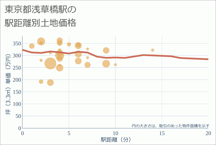 浅草橋駅（東京都）の徒歩距離別の土地坪単価