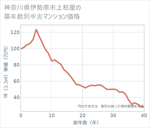 神奈川県伊勢原市上粕屋の築年数別の中古マンション坪単価
