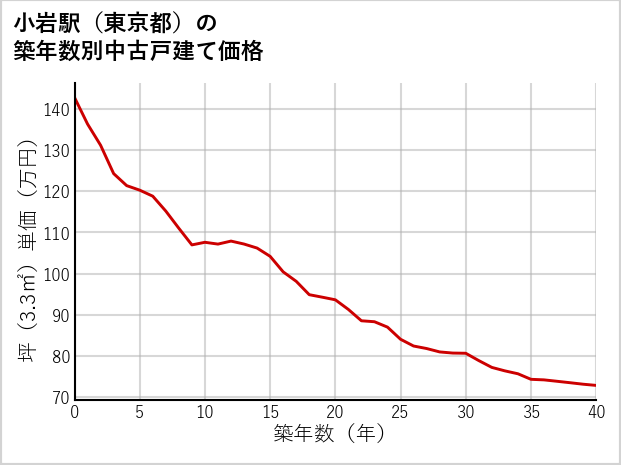 小岩駅（東京都）の築年数別の中古戸建て坪単価
