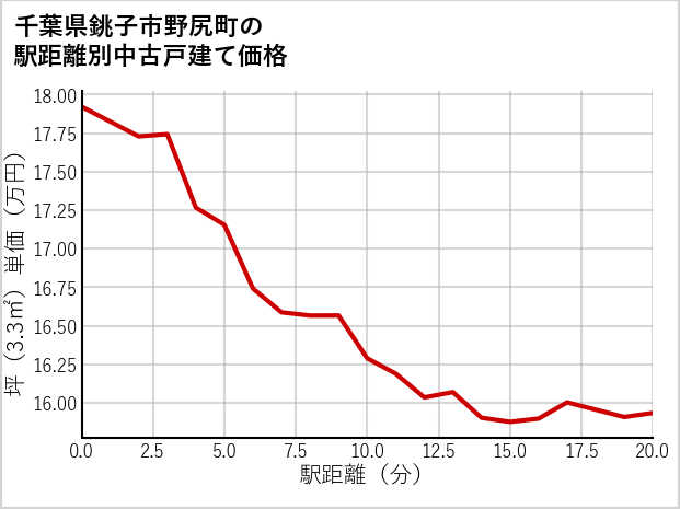 千葉県銚子市野尻町の徒歩距離別の中古戸建て坪単価