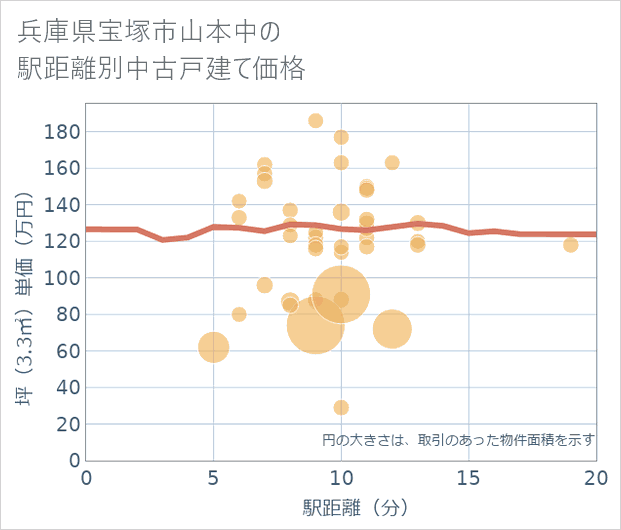 兵庫県宝塚市山本中の徒歩距離別の中古戸建て坪単価