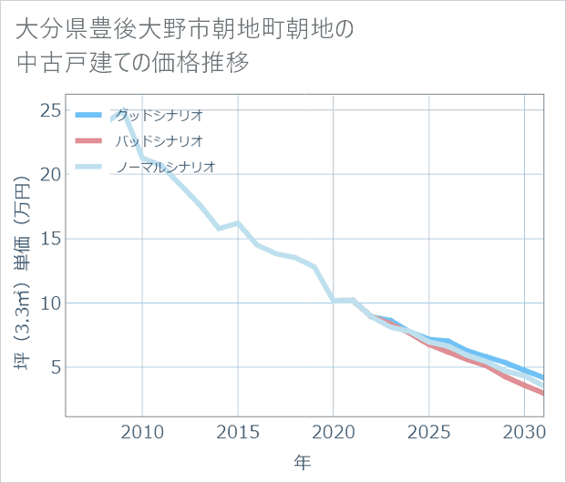 大分県豊後大野市朝地町朝地の中古戸建て価格推移