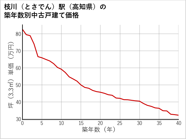 枝川〔とさでん〕駅（高知県）の築年数別の中古戸建て坪単価