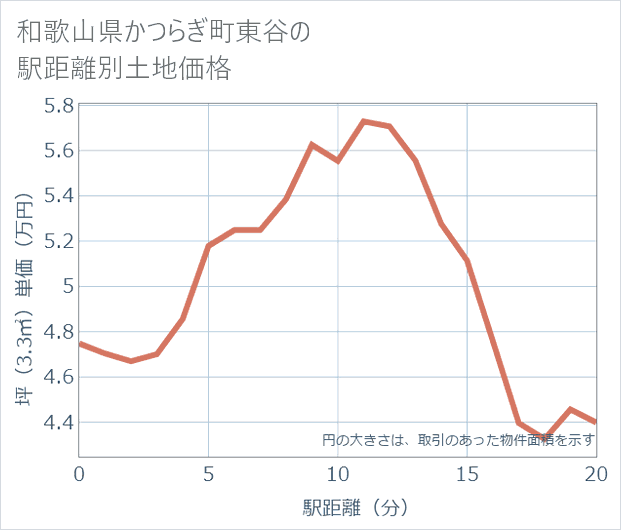 和歌山県かつらぎ町東谷の徒歩距離別の土地坪単価