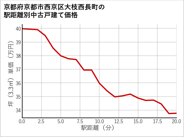 京都府京都市西京区大枝西長町の徒歩距離別の中古戸建て坪単価