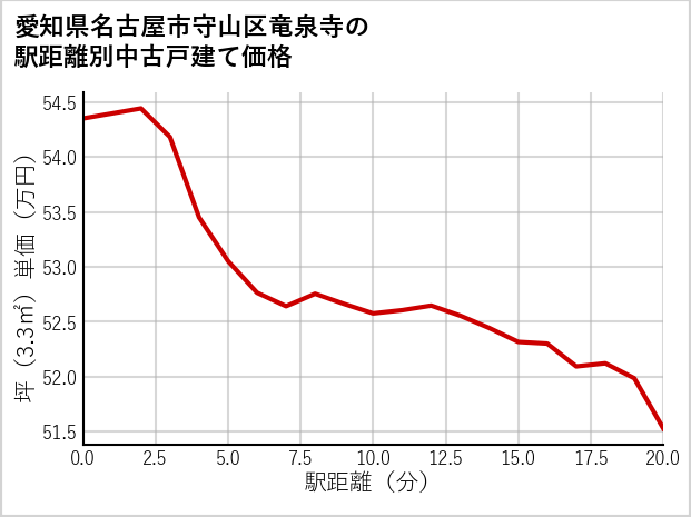 愛知県名古屋市守山区竜泉寺の徒歩距離別の中古戸建て坪単価