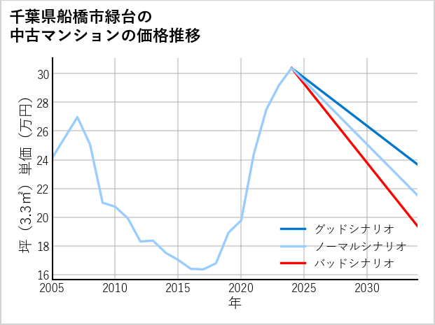 千葉県船橋市緑台の中古マンション価格推移