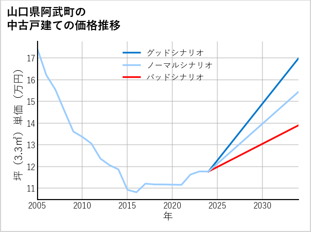 山口県阿武町の中古戸建て価格推移