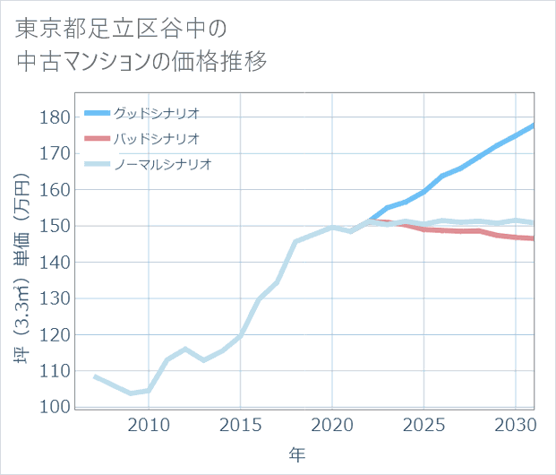 東京都足立区谷中の中古マンション価格推移