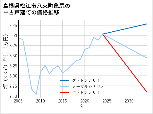島根県松江市八束町亀尻の中古戸建て価格推移