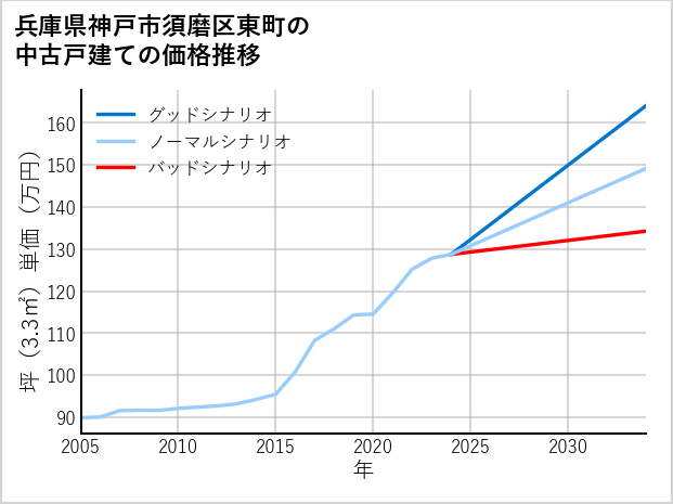 兵庫県神戸市須磨区東町の中古戸建て価格推移