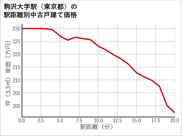 駒沢大学駅（東京都）の徒歩距離別の中古戸建て坪単価
